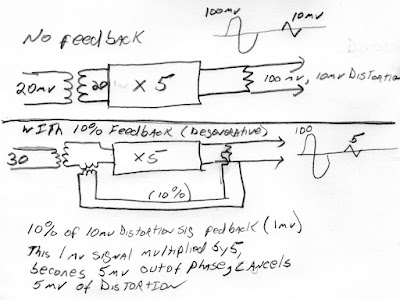 Degenerative Feedback and Distortion Reduction