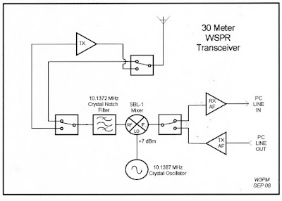 Homebrew WSPR from W3PM