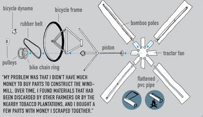Kid in Malawi Builds Homebrew Wind Power System