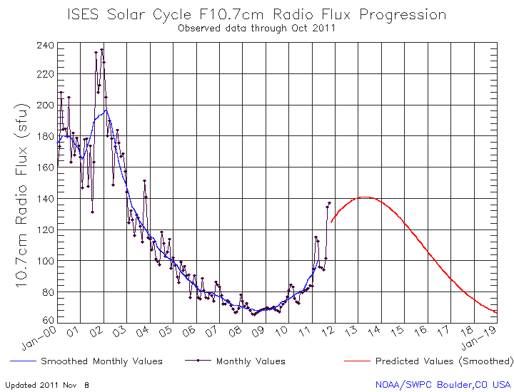 Sunspots!  QRP DSB contacts on 17 meters