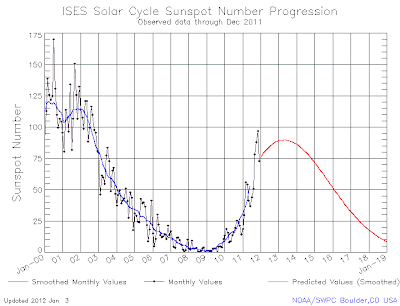 Sunspots:  As Good As It’s Going to Get
