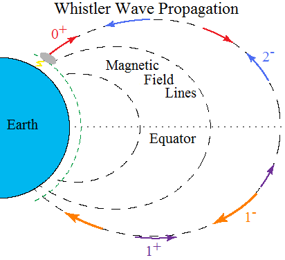 Helliwell and the Whistlers