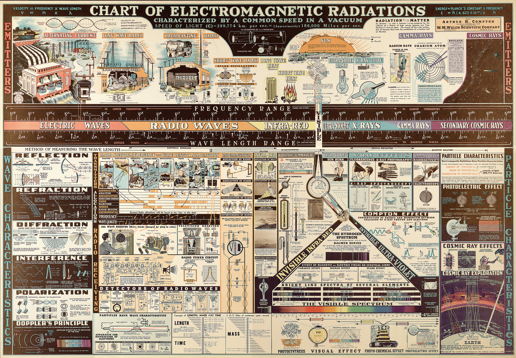 “Chart of Electromagnetic Radiations”