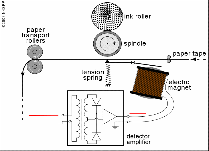 Electro-mechanical Heaven…. with Hell  (Hellschreiber)