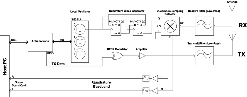 VK5FJ’s Open SDR Rig (Arduino and SI5351)