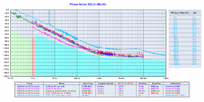 Going through a phase (on phase noise)