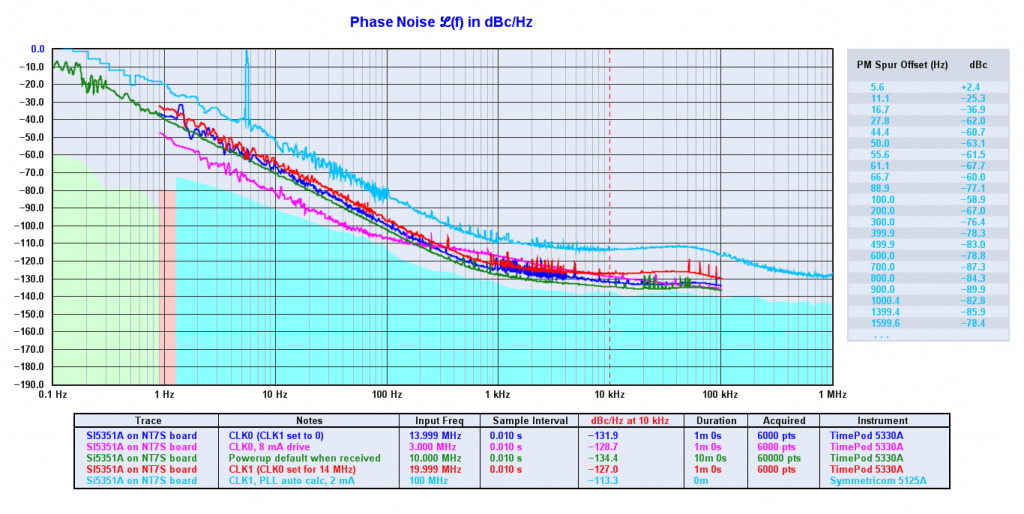Going through a phase (on phase noise)