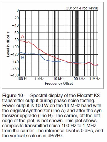 QST Error on Elecraft K3 Phase Noise Measurement CORRECTED