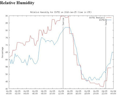 Humidity Data and the Zapping of my LCD Display