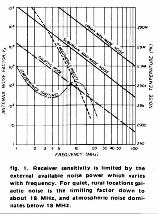 Some Thoughts on Noise and Receiver RF amplifiers from Scotland (and listening to sun noise on 2 meters!)