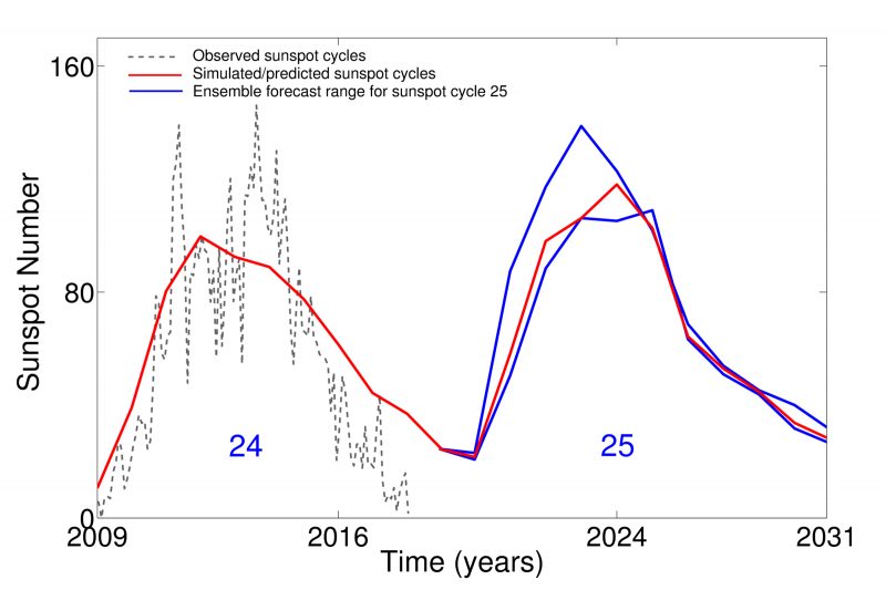 Indian Scientists Upbeat on Solar Cycle 25