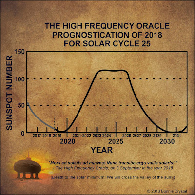 Solar Cycle 25 — The High Frequency Oracle Has Spoken (THFOHS!)