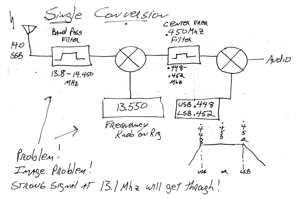 Video on the Strange Tuning of the Radio Shack DX-390 Receiver