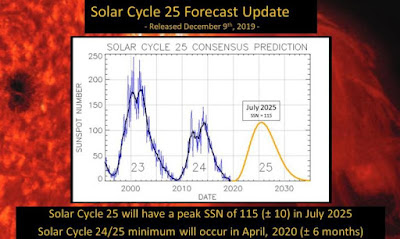 Solar Cycle 25 – The Gleissberg Cycle Dashes Hopes for a Big Solar Max