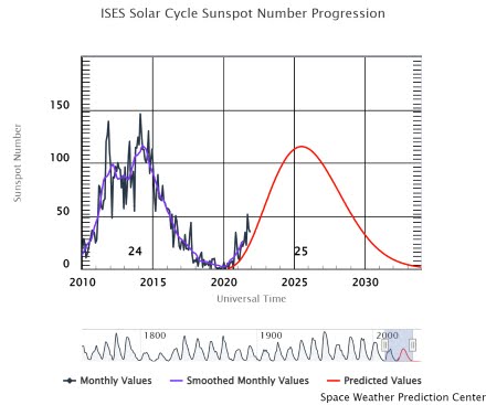 Where is Sunspot Cycle 25?