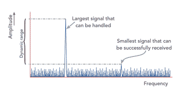 Receiver Dynamics — How Good is my Receiver?