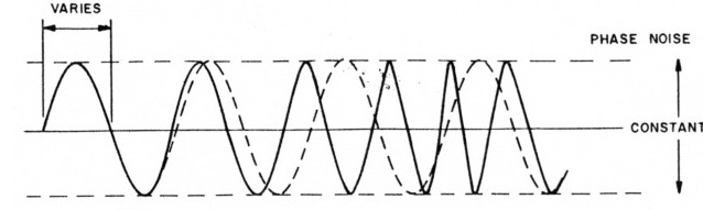 Phase Noise and the Radio Amateur