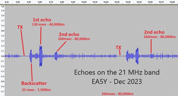 Around the World Twice (and maybe more) on 15 meters