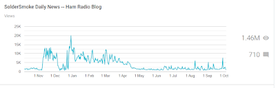 What Happened to the SolderSmoke Blog?